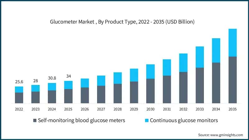 Markt für Blutzuckermessgeräte, nach Produkttyp, 2022 - 2035 (Milliarden USD)