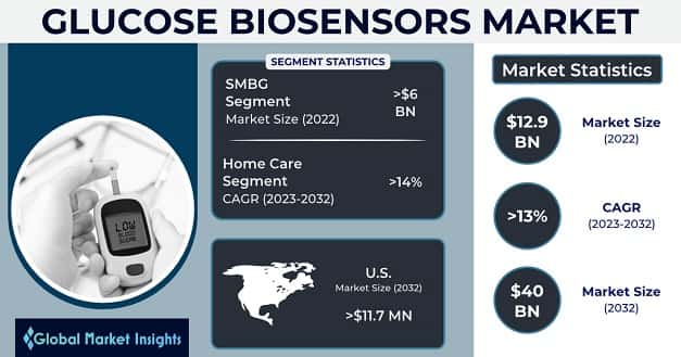 Glucose Biosensors Market 