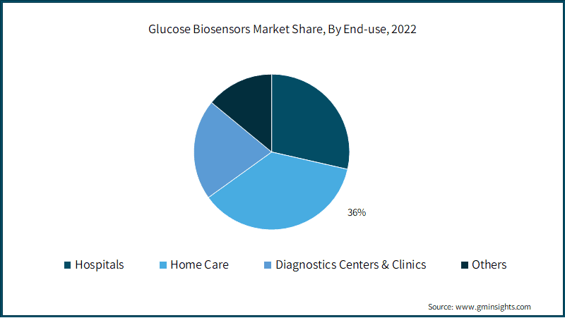 Glucose Biosensors Market Share, By End-use,