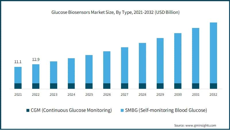  Glucose Biosensors Market Size, By Type,