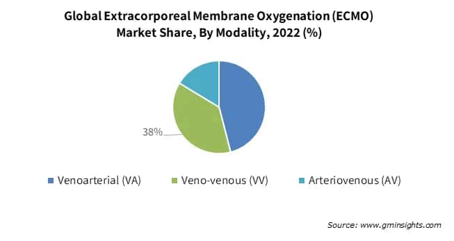 Global Extracorporeal Membrane Oxygenation (ECMO) Market Share By Modality