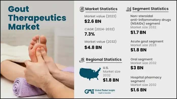 Gout Theapeutics Market