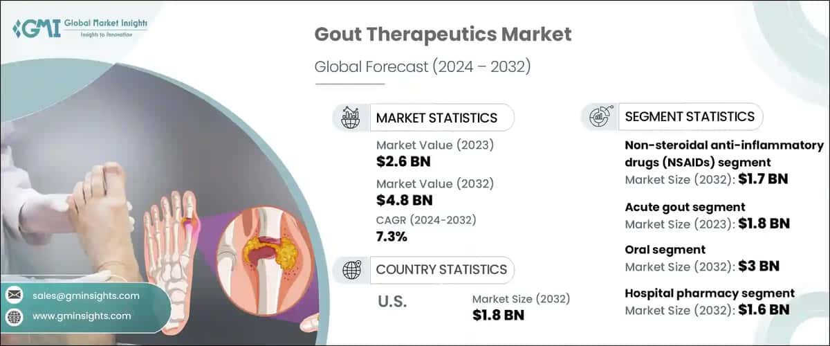 Gout Theapeutics Market