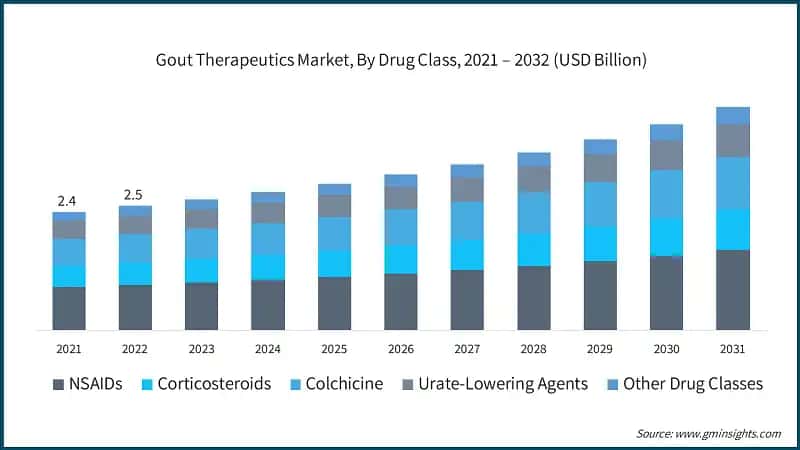 Gout Therapeutics Market, By Drug Class, 2021 – 2032 (USD Billion)