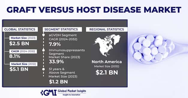 Graft Versus Host Disease Market