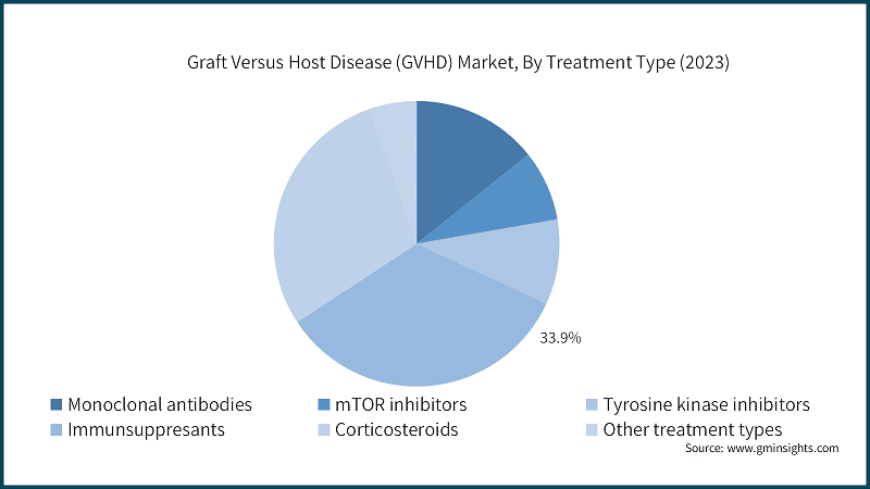 Graft Versus Host Disease (GVHD) Market, By Treatment Type (2023)