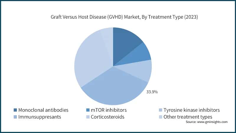 Graft Versus Host Disease (GVHD) Market, By Treatment Type (2023)
