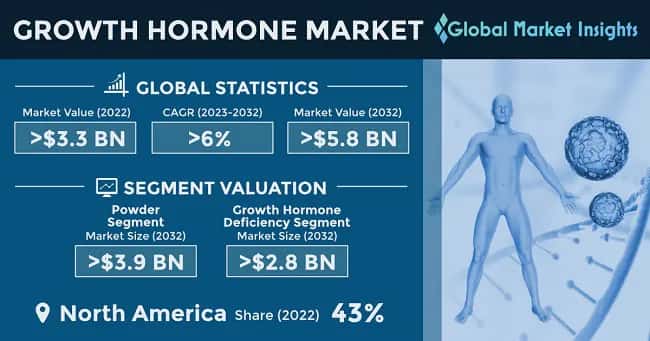 Growth Hormone Market