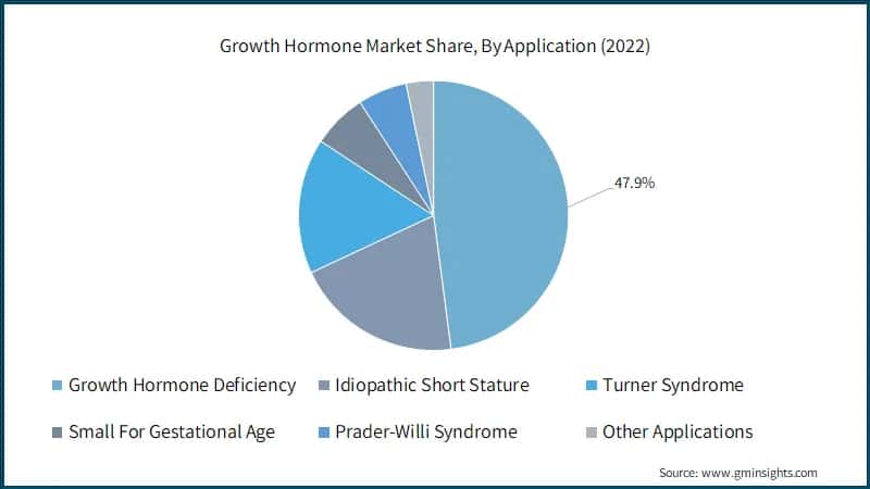 Growth Hormone Market Share, By Application