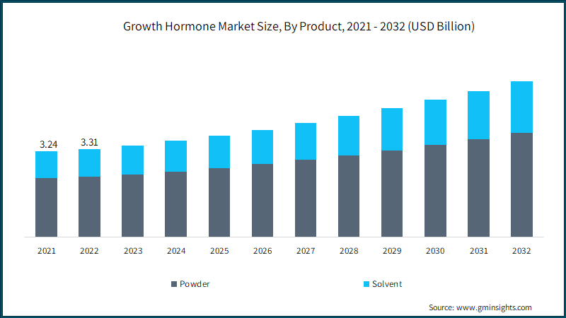 Growth Hormone Market Size, By Product
