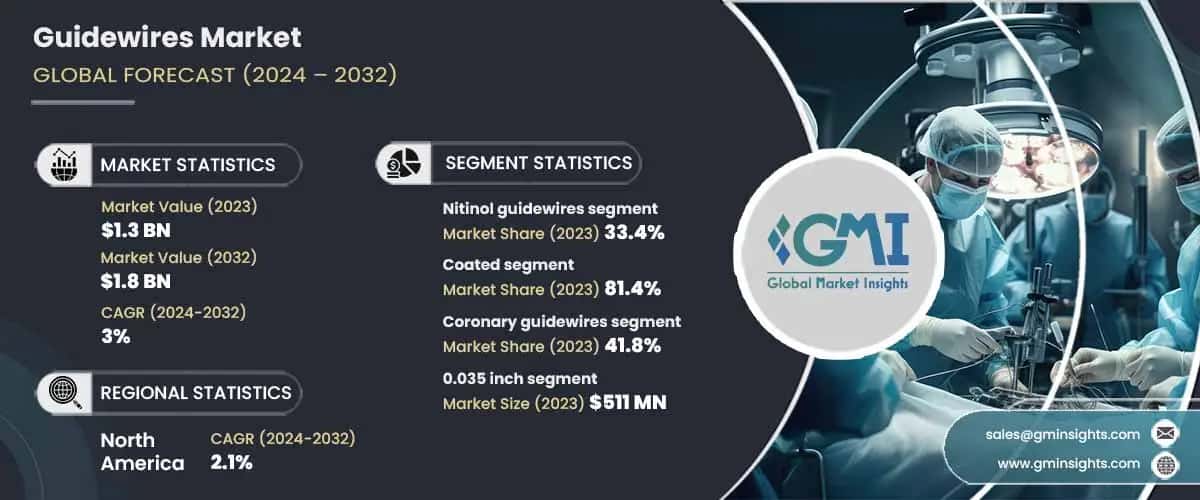 Guidewires Market
