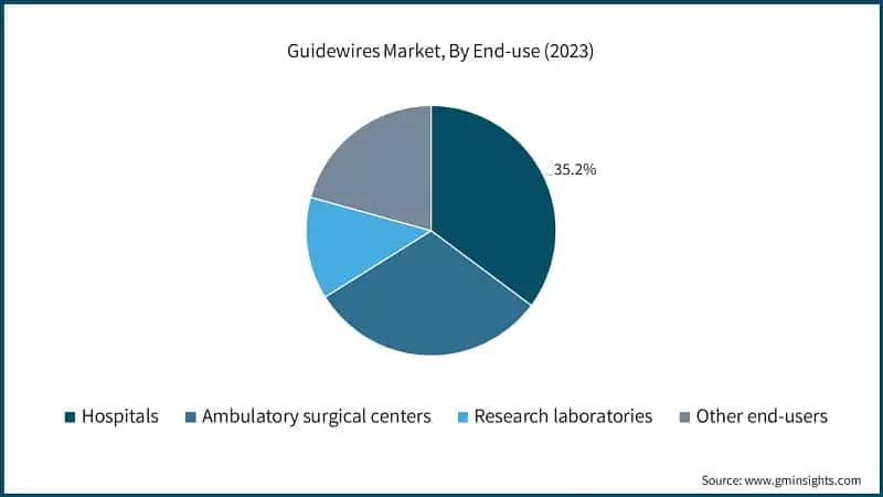 Guidewires Market, By End-use (2023)