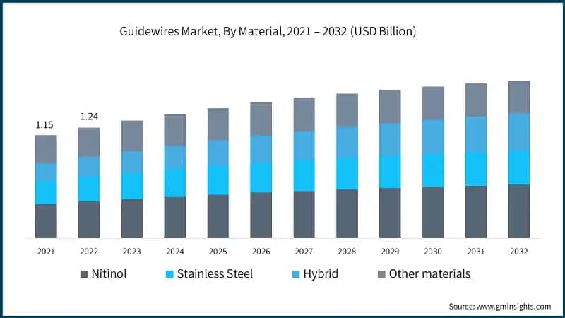 Guidewires Market, By Material, 2021 – 2032 (USD Billion)