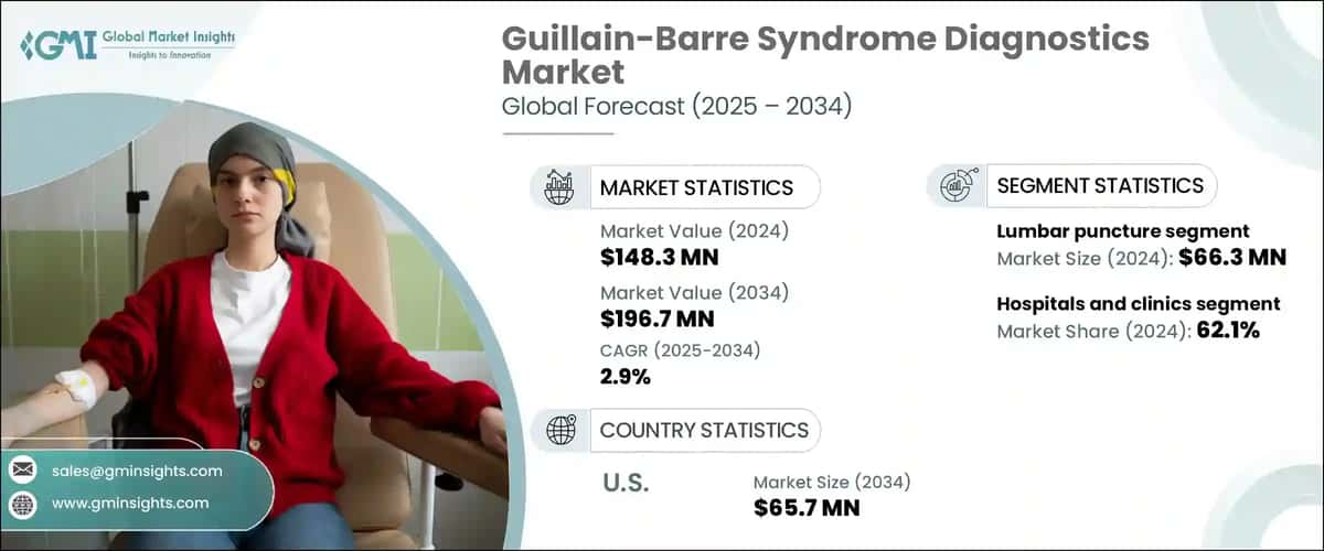Guillain-Barre Syndrome Diagnostics Market