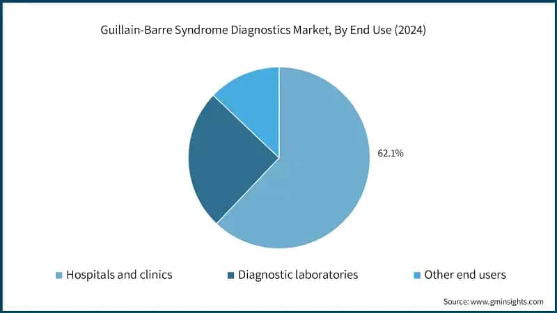 Guillain-Barre Syndrome Diagnostics Market, By End Use (2024)
