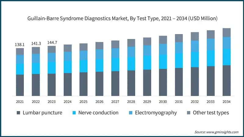 Guillain-Barre Syndrome Diagnostics Market, By Test Type, 2021 – 2034  (USD Million)