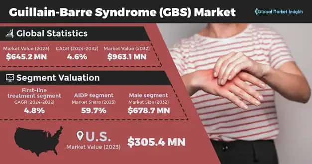 Guillain-Barre Syndrome Market