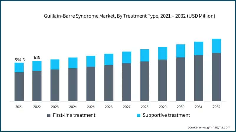Guillain-Barre Syndrome Market, By Treatment Type, 2021 – 2032 (USD Million)