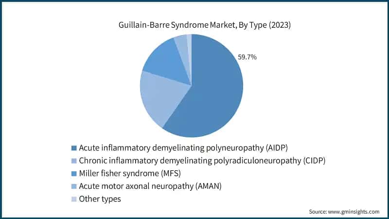 Guillain-Barre Syndrome Market, By Type (2023)