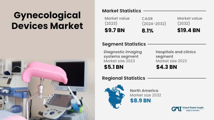 Gynecological Devices Market