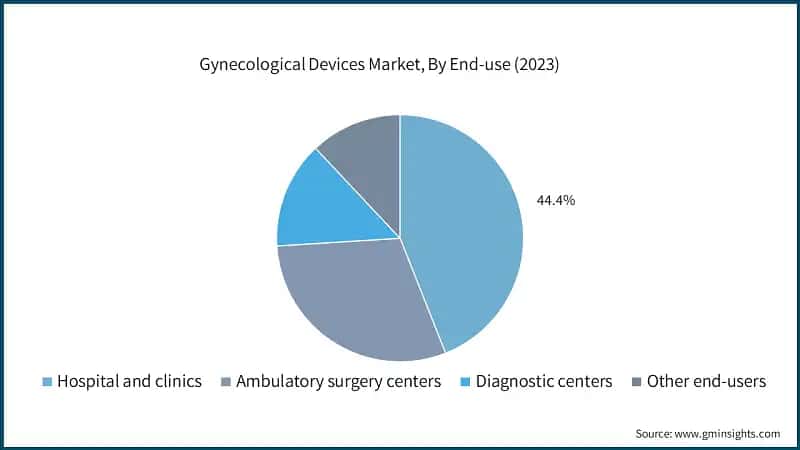 Gynecological Devices Market, By End-use (2023)