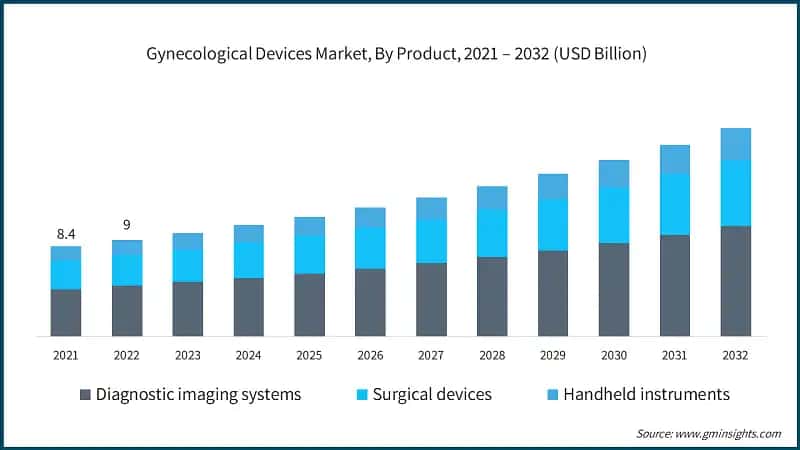 Gynecological Devices Market, By Product, 2021 – 2032 (USD Billion)