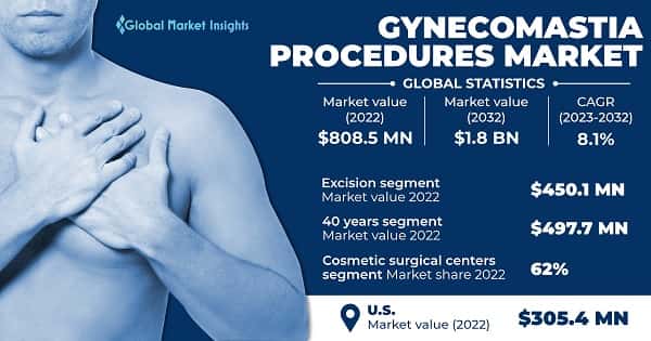 Gynecomastia Procedures Market 