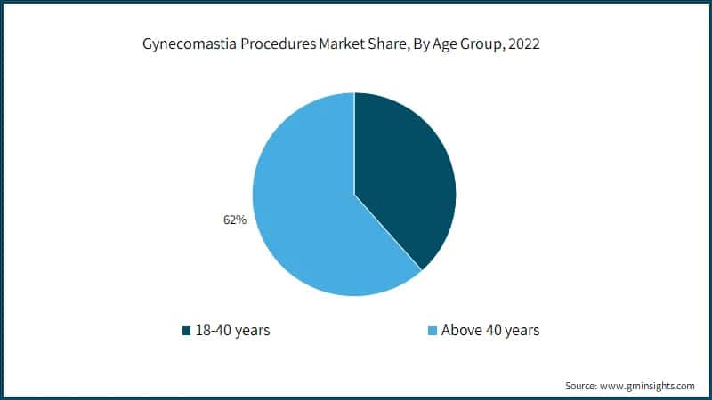 Gynecomastia Procedures Market Share, By Age Group, 2022