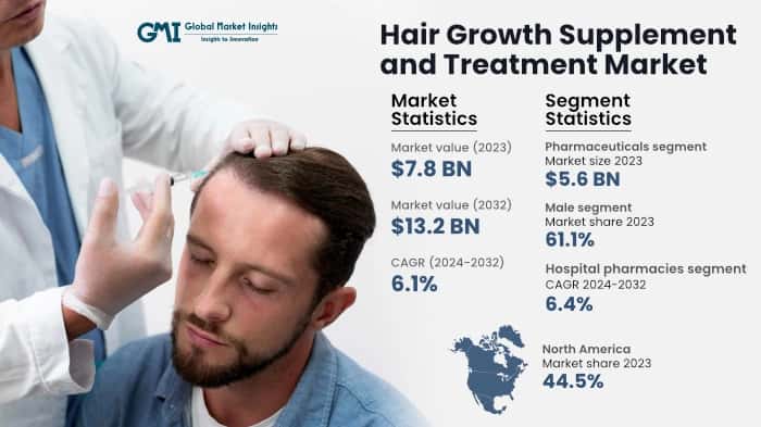 Hair Growth Supplement and Treatment Market