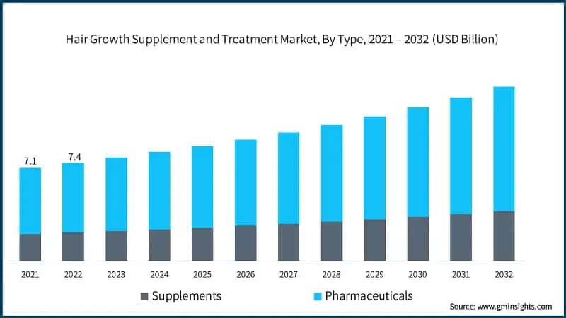 Hair Growth Supplement and Treatment Market, By Type, 2021 – 2032 (USD Billion)