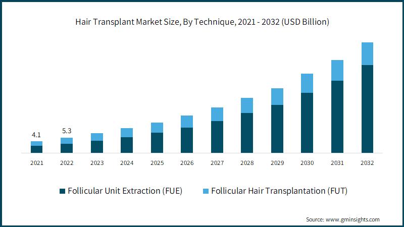 Hair Transplant Market Size, By Technique