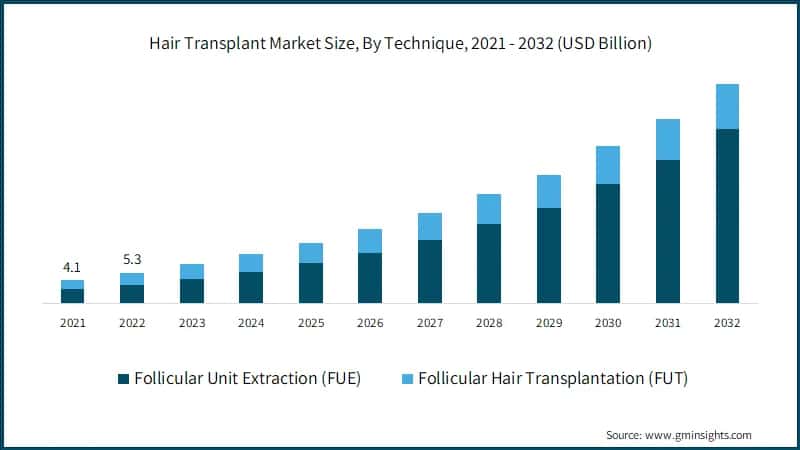 Hair Transplant Market Size, By Technique
