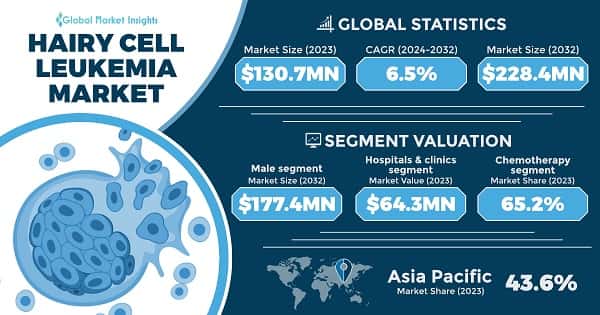 Hairy Cell Leukemia Market