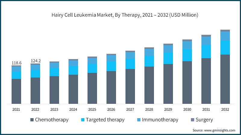 Hairy Cell Leukemia Market, By Therapy, 2021 – 2032 (USD Million)