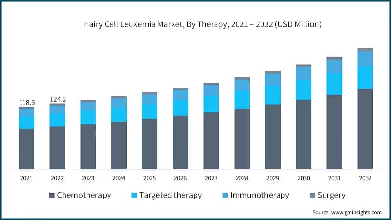 Hairy Cell Leukemia Market, By Therapy, 2021 – 2032 (USD Million)