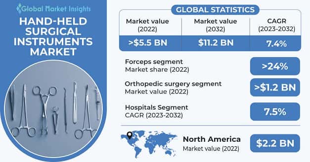 Hand-held surgical instruments market 