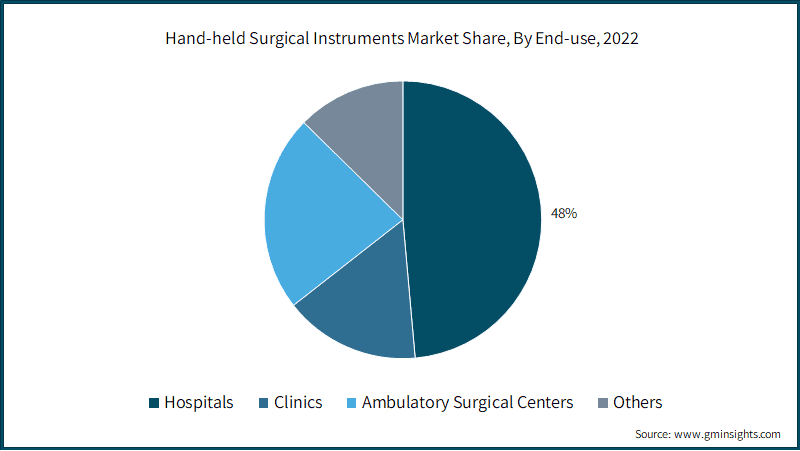 Hand-held Surgical Instruments Market Share, By End-use, 