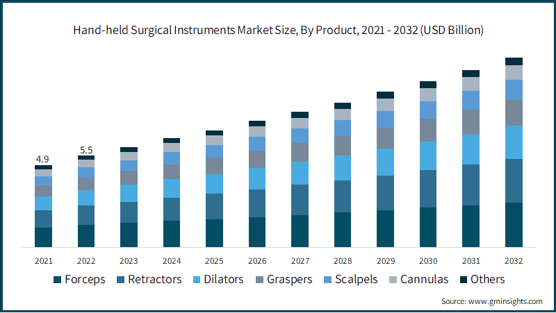 Hand-held Surgical Instruments Market Size, By Product, 