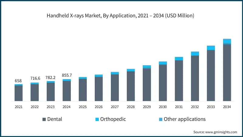 Handheld X-rays Market, By Application, 2021 – 2034 (USD Million)