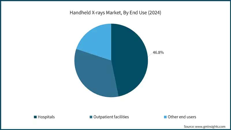 Handheld X-rays Market, By End Use (2024)