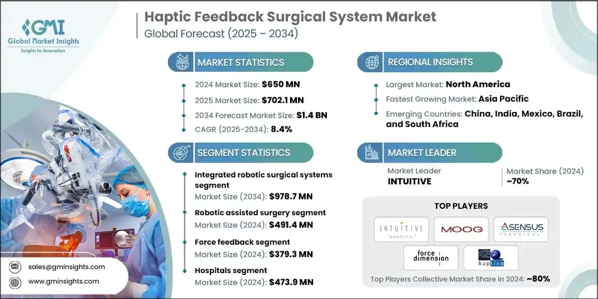 Haptic Feedback Surgical System Market 