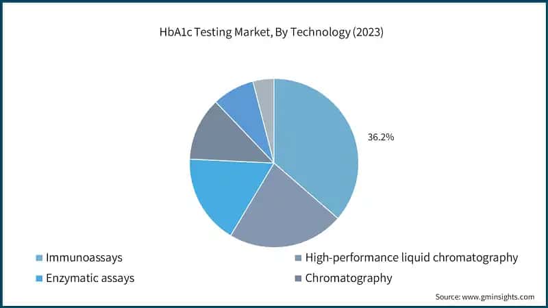 HbA1c Testing Market, By Technology (2023)
