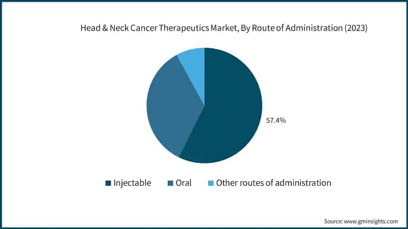 Head & Neck Cancer Therapeutics Market, By Route of Administration (2023)