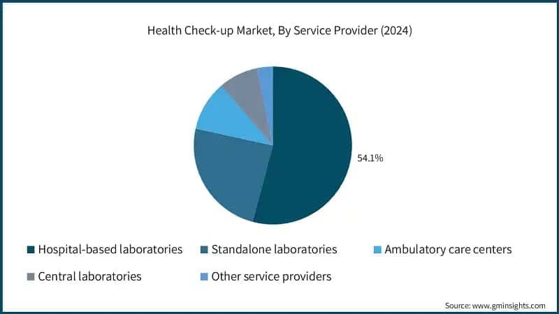 Health Check-up Market, By Service Provider (2024)