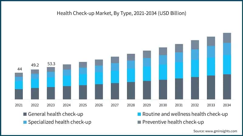 Health Check-up Market, By Type, 2021-2034 (USD Billion)