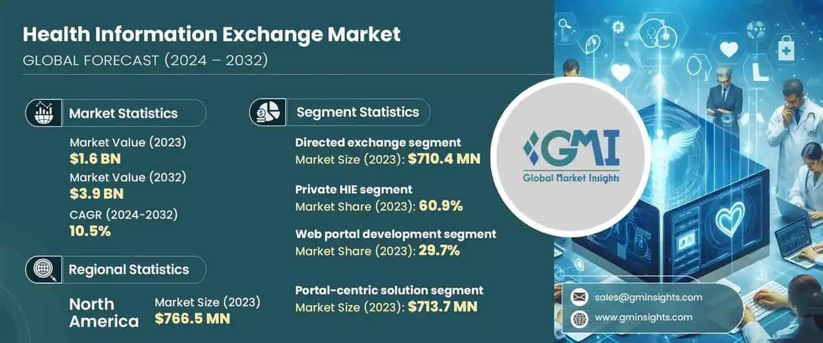 Health Information Exchange Market