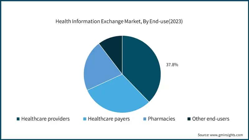 Health Information Exchange Market, By End-use(2023)