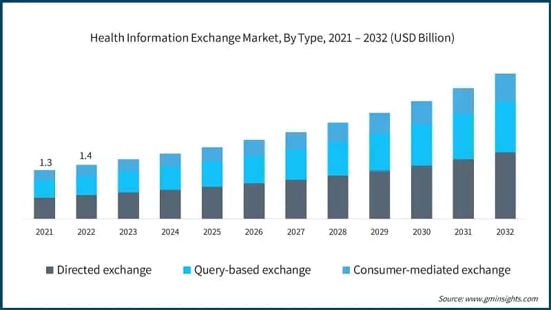 Health Information Exchange Market, By Type, 2021 – 2032 (USD Billion)