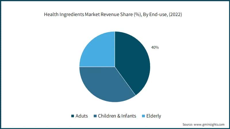 Health Ingredients Market Revenue Share (%), By End-use, (2022)
