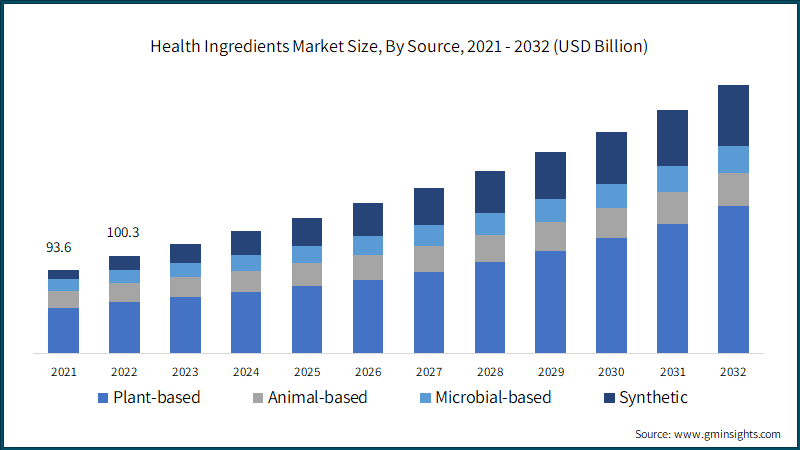 Health Ingredients Market Size, By Source, 2021 - 2032 (USD Billion)